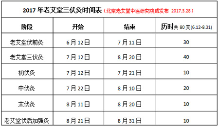 三伏灸治疗哪些疾病?这些常见病的三伏灸法一定要记住!